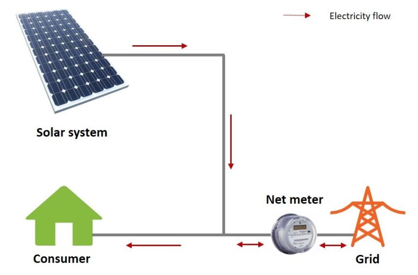 A Simple Guide To Net Metering